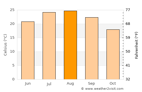 Níjar average temperature in August