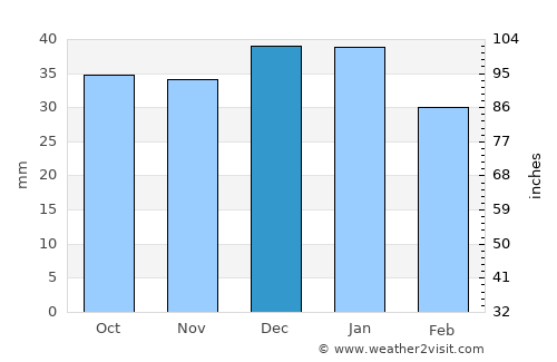 Níjar average rain in December