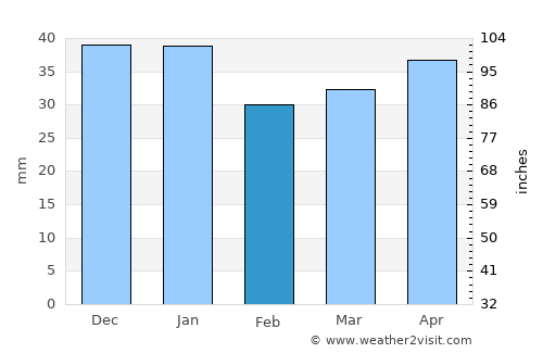 Níjar average rain in February
