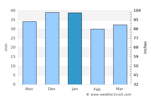 Níjar average rain in January