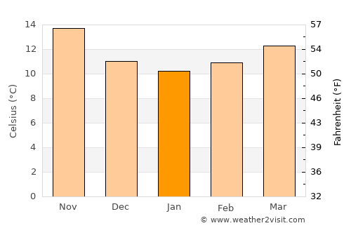Níjar average temperature in January