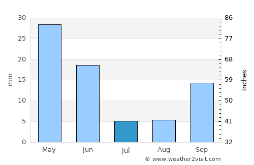 Níjar average rain in July