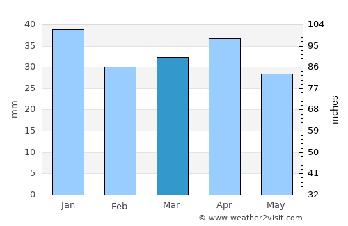 Níjar average rain in March