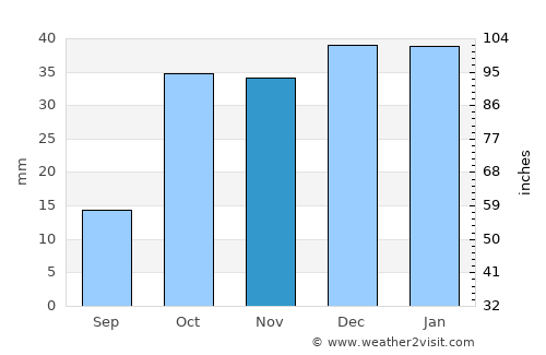 Níjar average rain in November