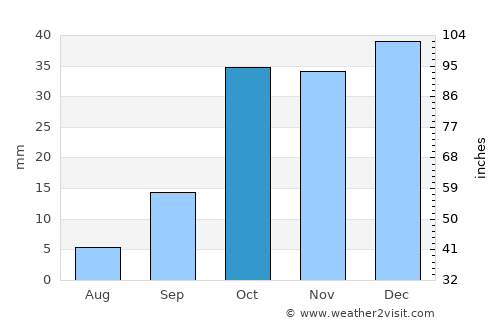Níjar average rain in October