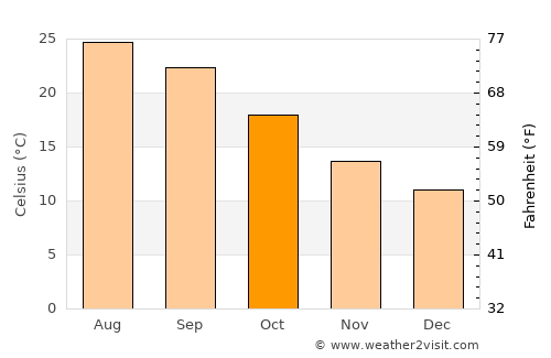 Níjar average temperature in October