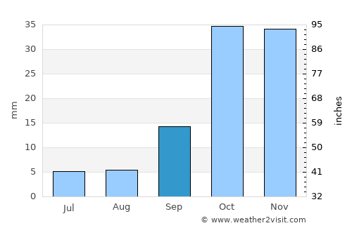 Níjar average rain in September