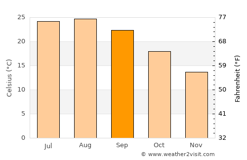 Níjar average temperature in September