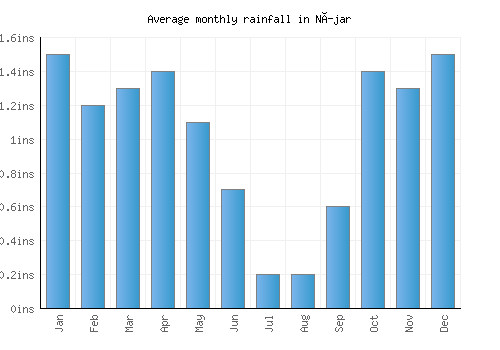 Níjar monthly rainfall chart (inches)
