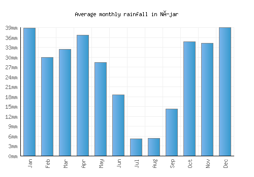 Níjar monthly rainfall chart (mm)