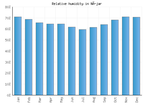 Níjar relative humidity averages
