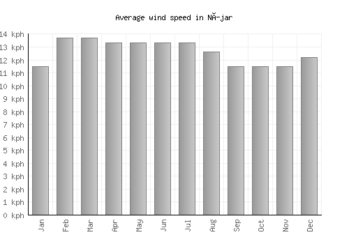 Níjar average winspeed by month (km/h)