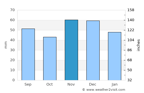 Nijemci average rain in November