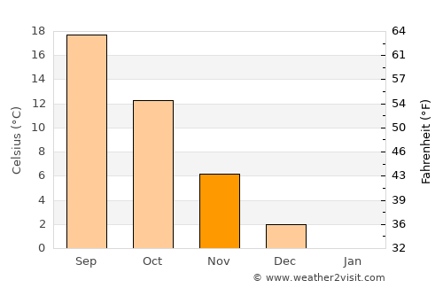 Nijemci average temperature in November