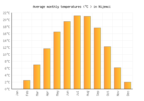 Nijemci average temperature chart (Celsius)
