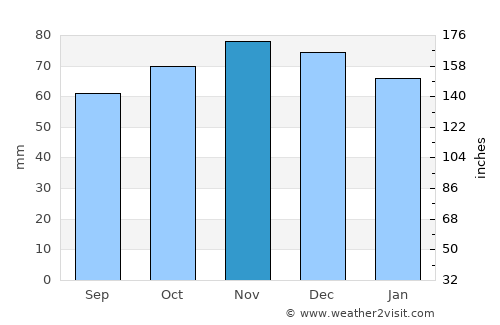 Nijlen average rain in November