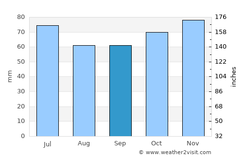 Nijlen average rain in September