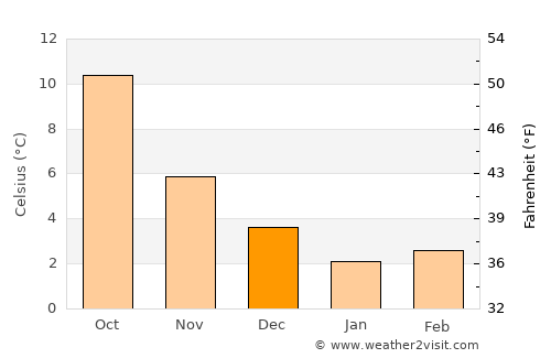 Nijmegen average temperature in December