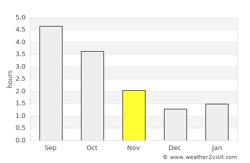 Nijmegen average rain in November
