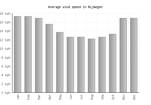 Nijmegen average winspeed by month (km/h)