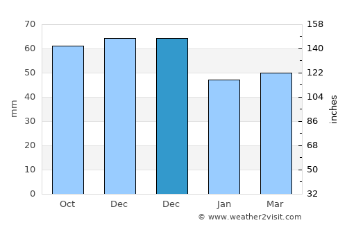 Níkaia average rain in December