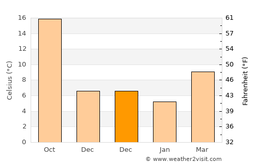 Níkaia average temperature in December