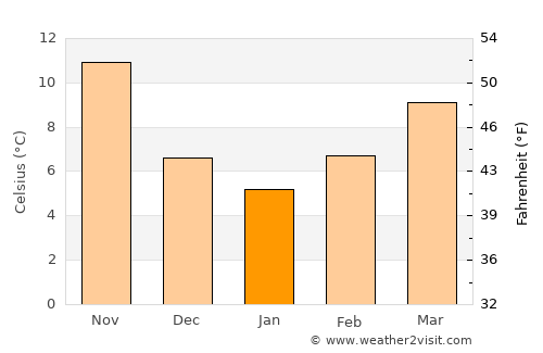 Níkaia average temperature in January