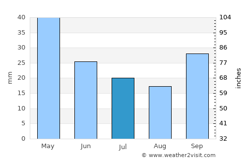 Níkaia average rain in July