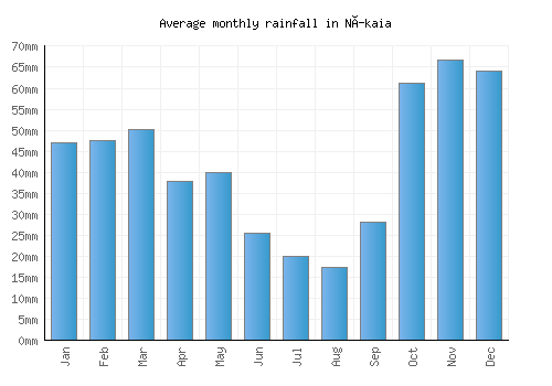 Níkaia monthly rainfall chart (mm)