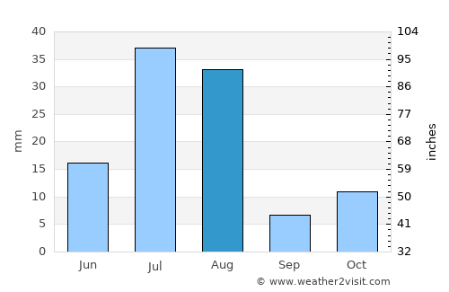 Nīkêh average rain in August