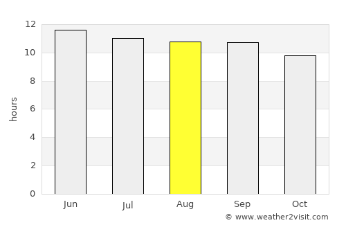 Nīkêh average rain in August