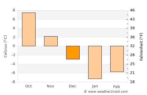 Nīkêh average temperature in December