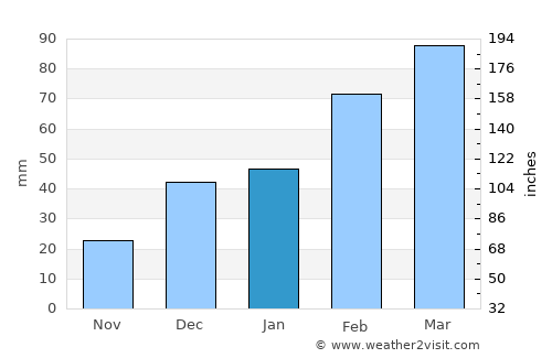 Nīkêh average rain in January
