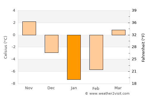 Nīkêh average temperature in January
