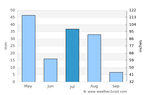 Nīkêh average rain in July