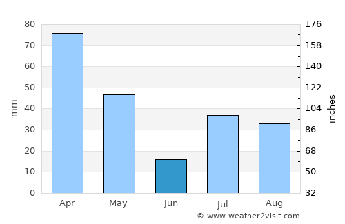 Nīkêh average rain in June