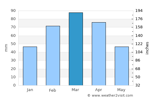 Nīkêh average rain in March