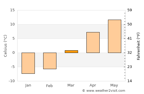 Nīkêh average temperature in March