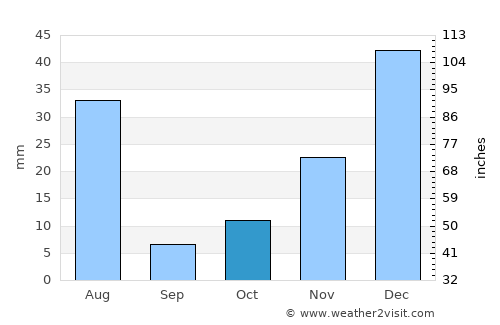 Nīkêh average rain in October