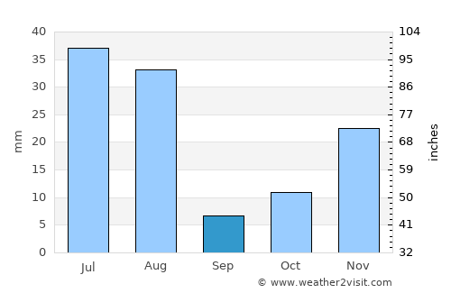 Nīkêh average rain in September