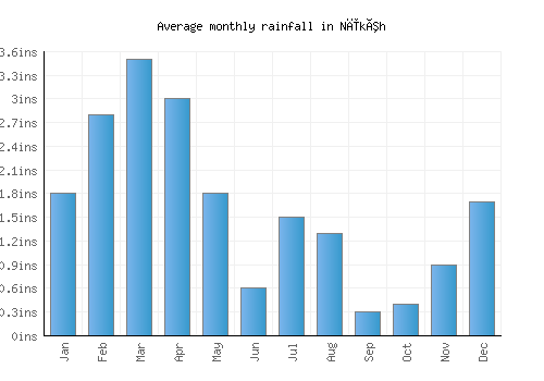 Nīkêh monthly rainfall chart (inches)