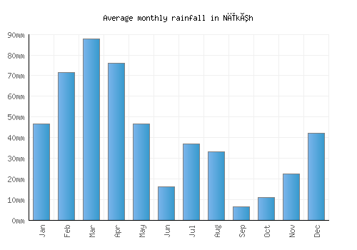 Nīkêh monthly rainfall chart (mm)