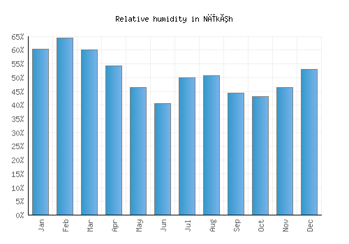 Nīkêh relative humidity averages