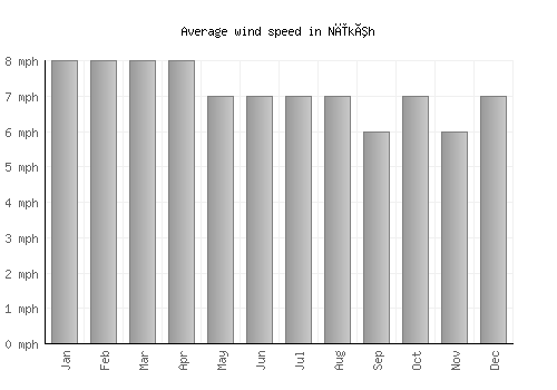 Nīkêh average winspeed by month (mph)