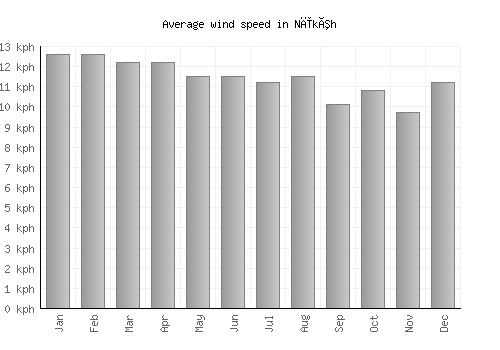 Nīkêh average winspeed by month (km/h)