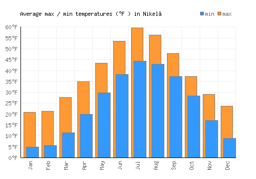 Nikel’ average minimum / maximum temperatures (Fahrenheit)