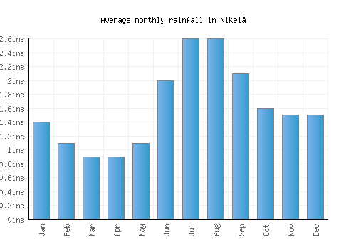 Nikel’ monthly rainfall chart (inches)