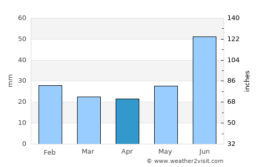 Nikel’ average rain in April