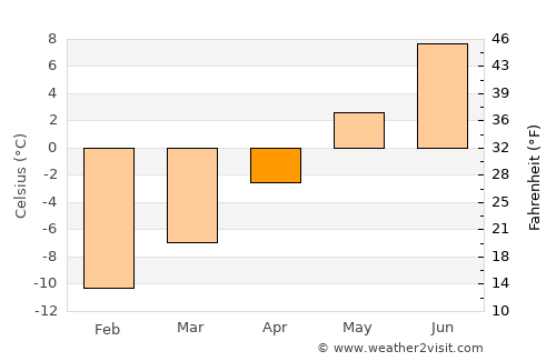 Nikel’ average temperature in April