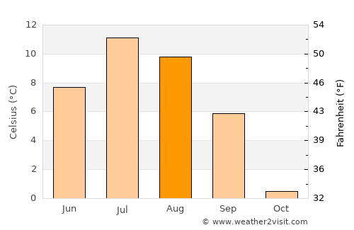 Nikel’ average temperature in August